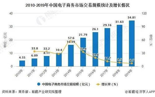 2020年中國網絡零售市場 前7月規模破6萬億，技術驅動電商發展勢頭強勁