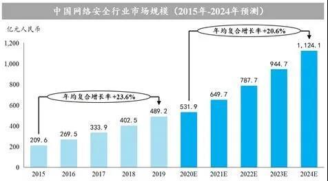 國投系基金助推科技浪潮 亞信安全成功登陸科創板，深耕物聯網安全服務新藍海